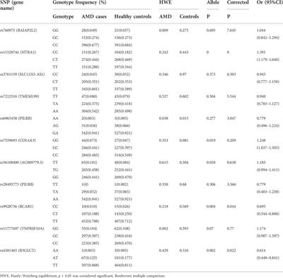 HTRA1 rs11528744, BCRA1 rs9928736, and B3GLCT rs4381465 are associated with age-related macular degeneration in a Chinese population